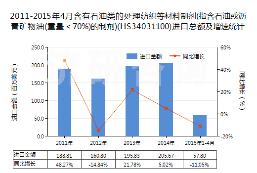 2011-2015年4月含有石油類的處理紡織等材料制劑(指含石油或?yàn)r青礦物油(重量＜70%)的制劑)(HS34031100)進(jìn)口總額及增速統(tǒng)計(jì)